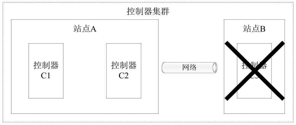 Controller cluster fault handling method, device, controller and controller cluster