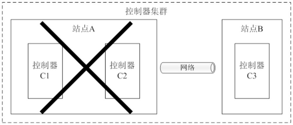 Controller cluster fault handling method, device, controller and controller cluster