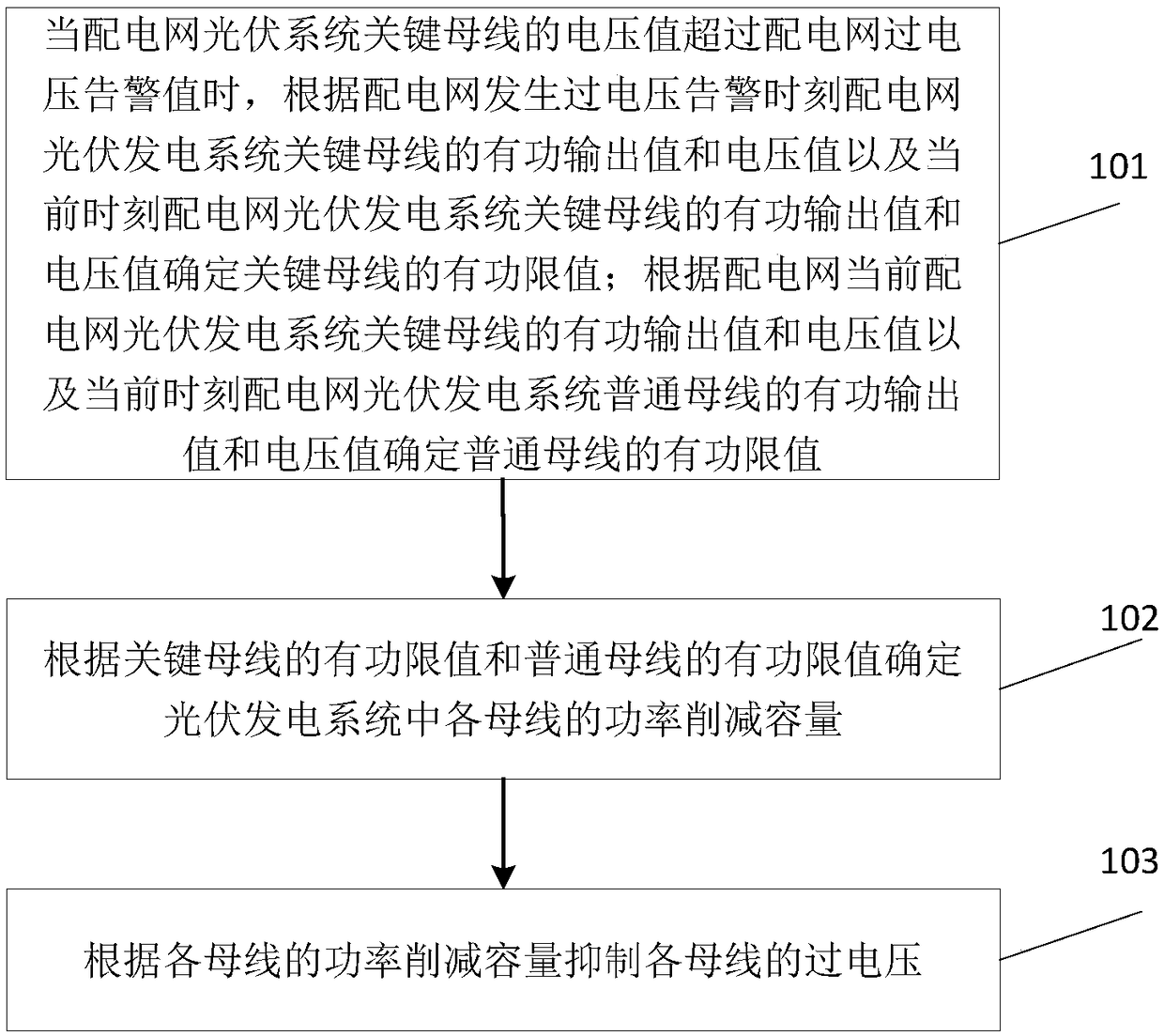 Power distribution network overvoltage suppression method and system based on active power limit value algorithm