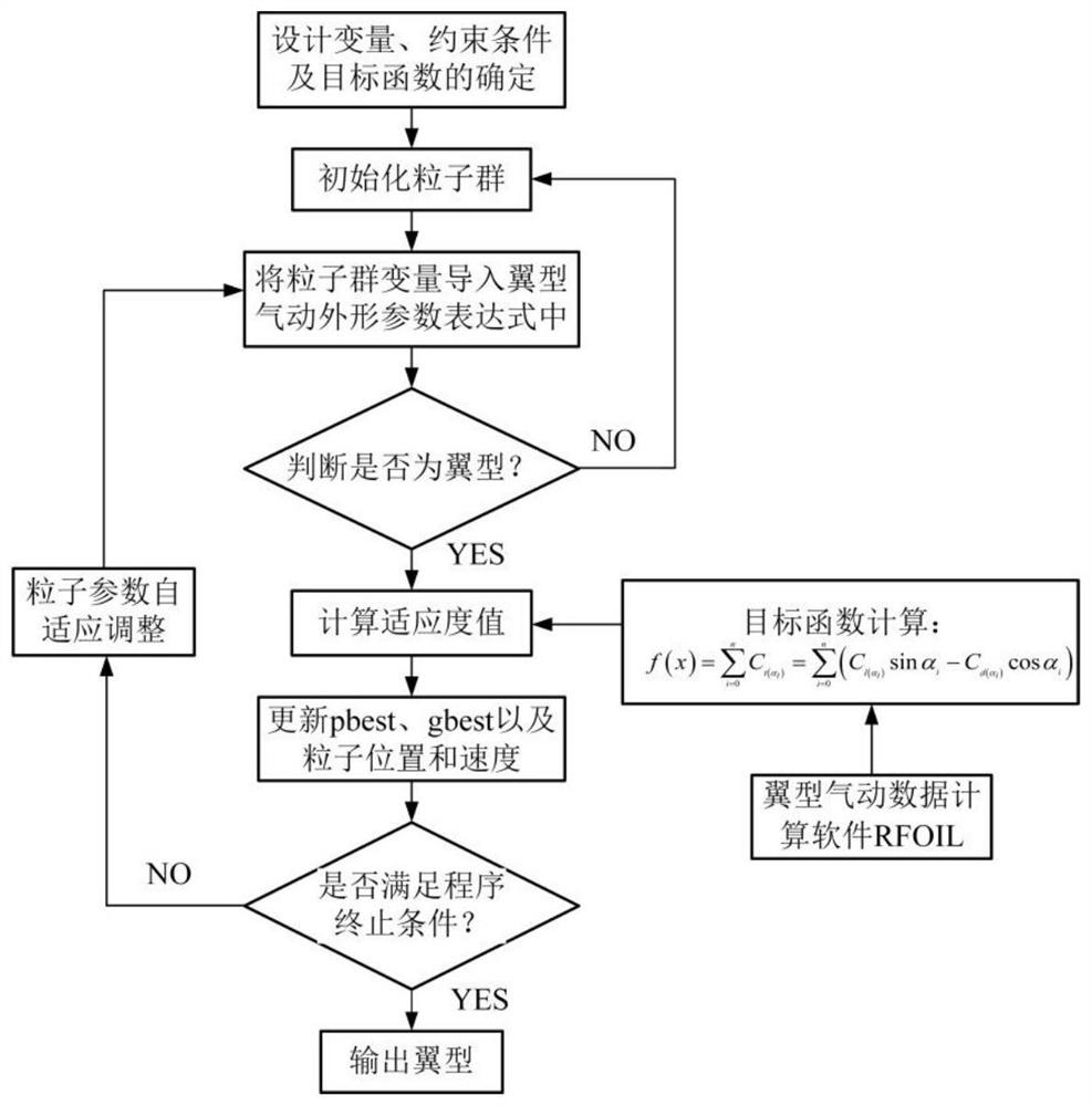 Vertical axis wind turbine airfoil design method under condition of large attack angle range