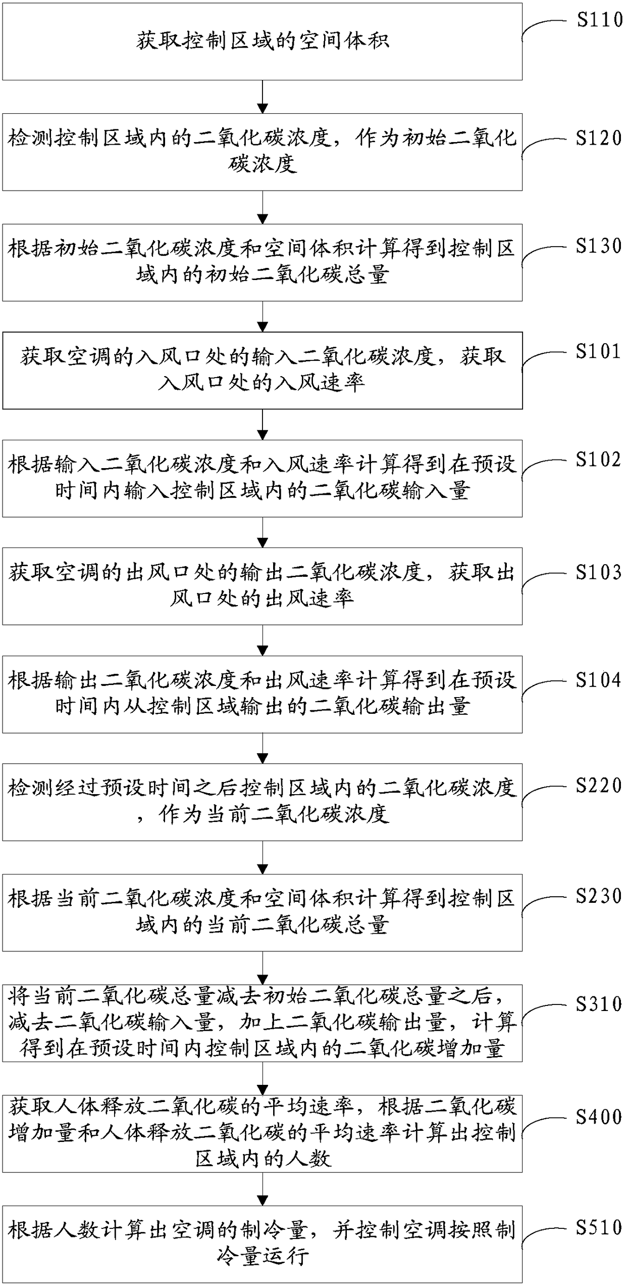 Air conditioning control method and system