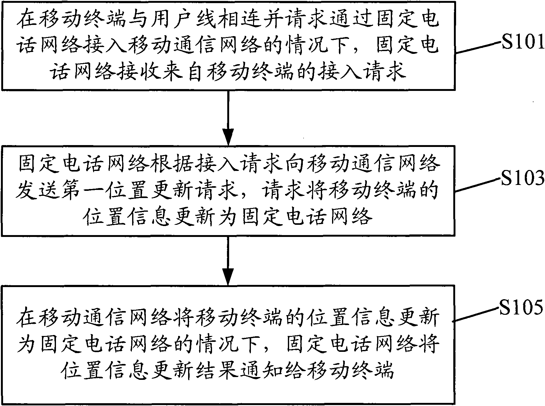 Access management method for mobile terminal and converged network