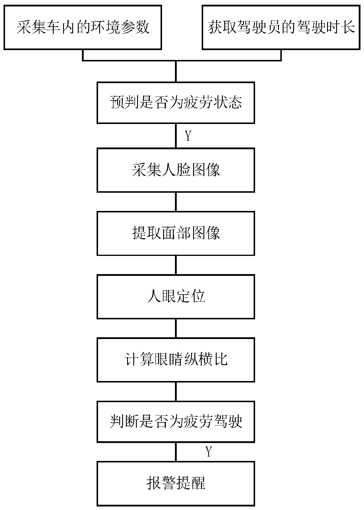 Fatigue driving detection and early warning system based on machine vision