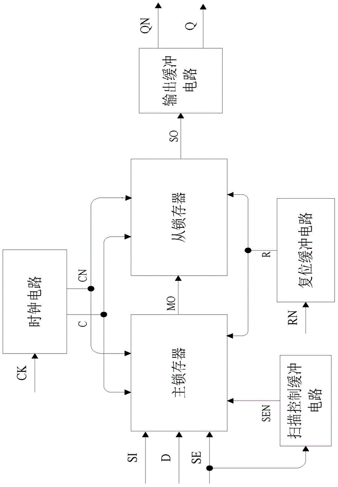 Anti-single event upset and anti-single event transient resettable scanning structure D trigger