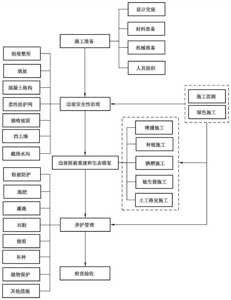 Ecological restoration construction technology for surface mine slope