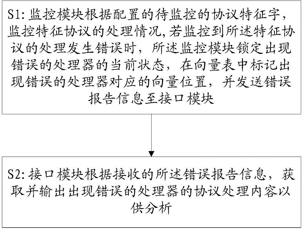 FPGA verification method and system based on processor system