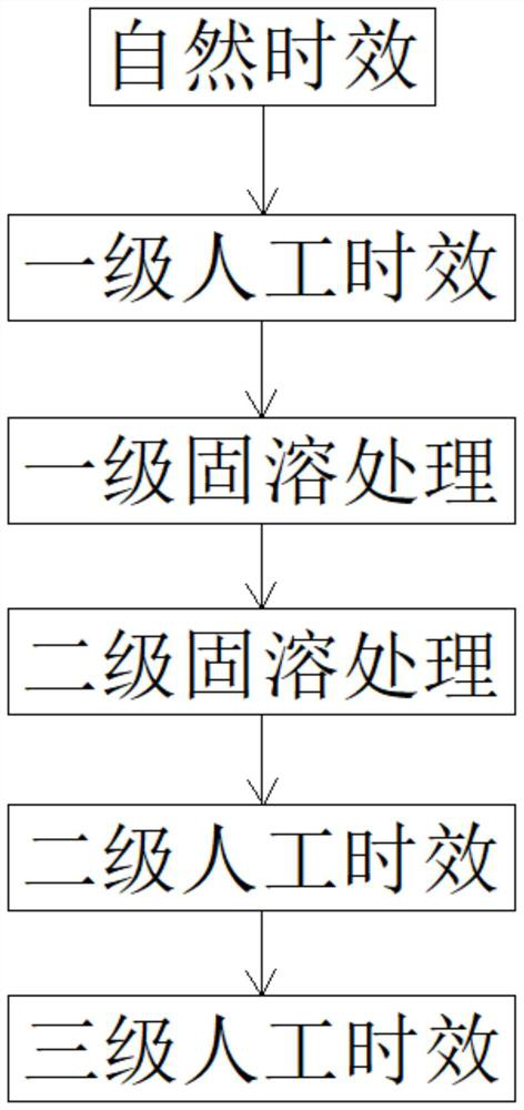 Heat treatment method for improving stress corrosion resistance of 7-series aluminum alloy