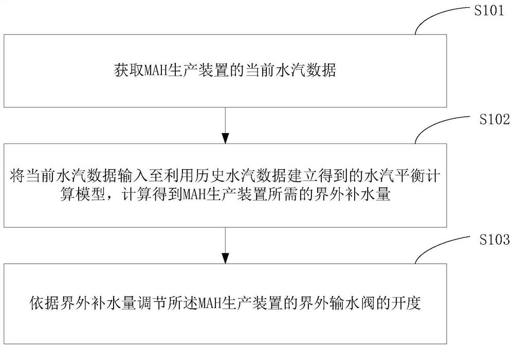 A mah production control method and device