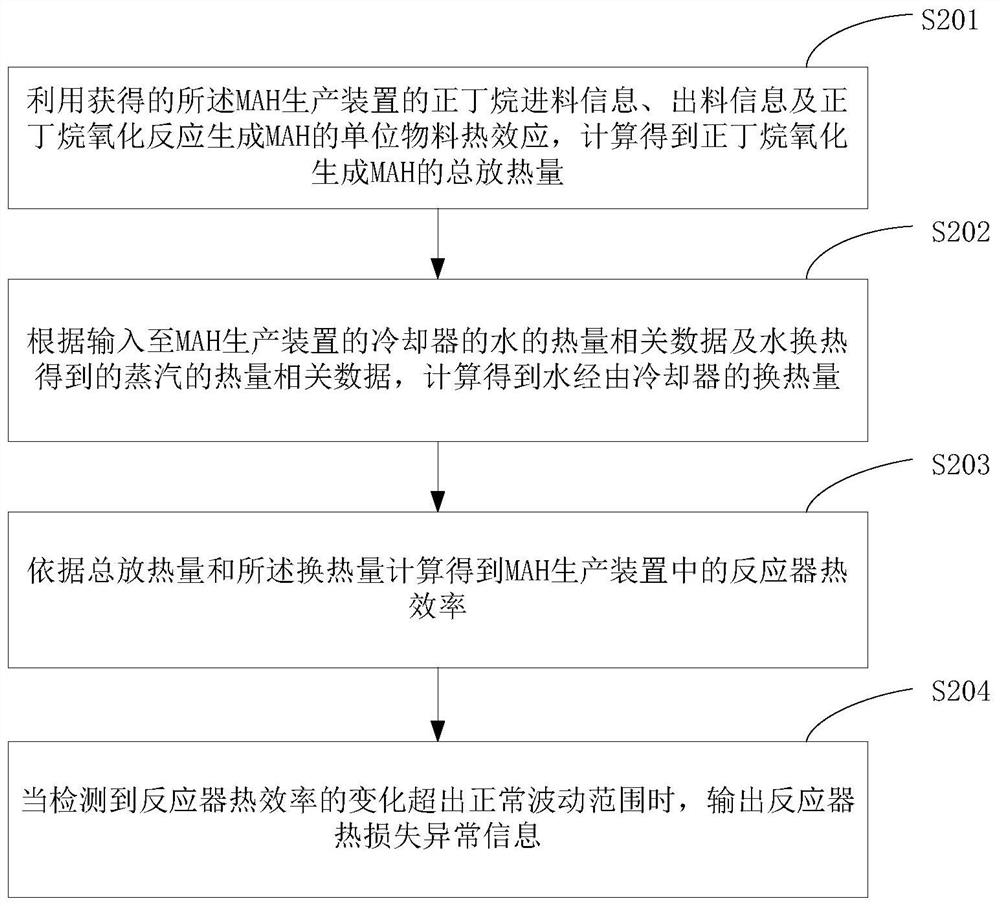 A mah production control method and device