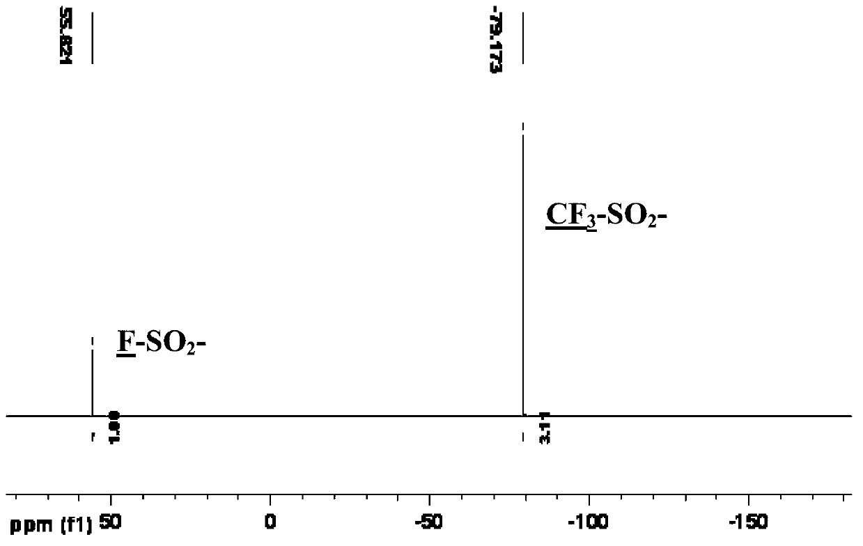 Preparation method of bis(sulfonyl fluoride) imine and (perfluoroalkyl sulfonyl fluorine sulfonyl) imine alkali metal salt