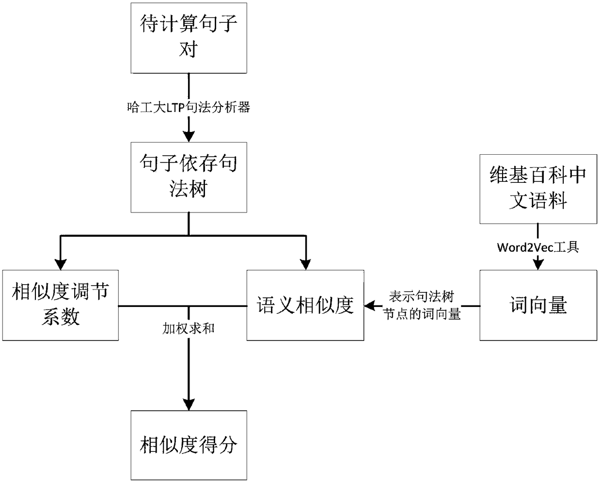 Chinese sentence similarity calculation method based on Word2Vec