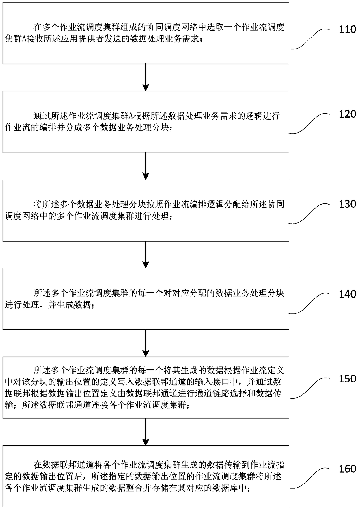 Cross-domain job flow scheduling method and system