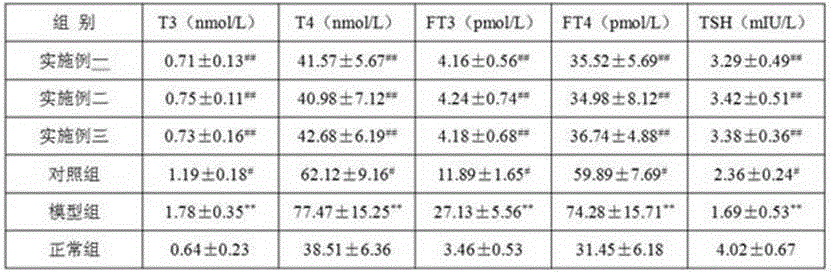 Traditional Chinese medicine composition for treating hyperthyroidism