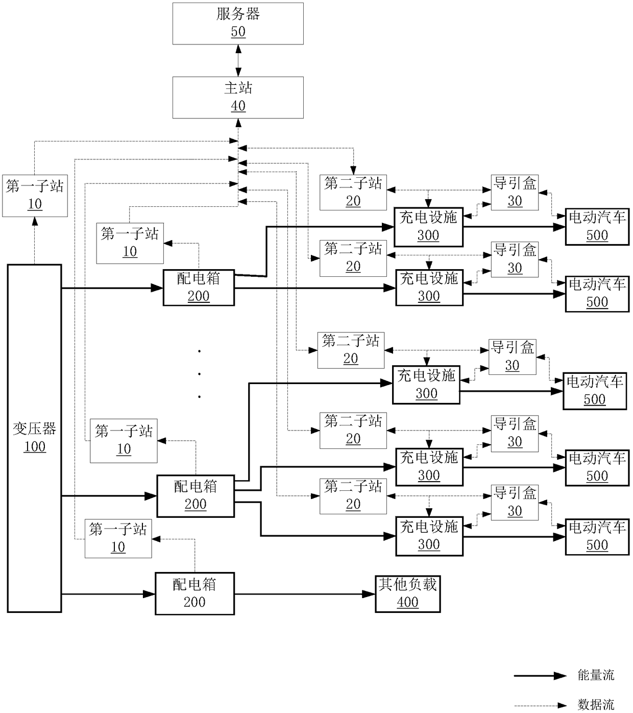 Power distribution system, capacity sharing system, master station, sub-station, method and equipment