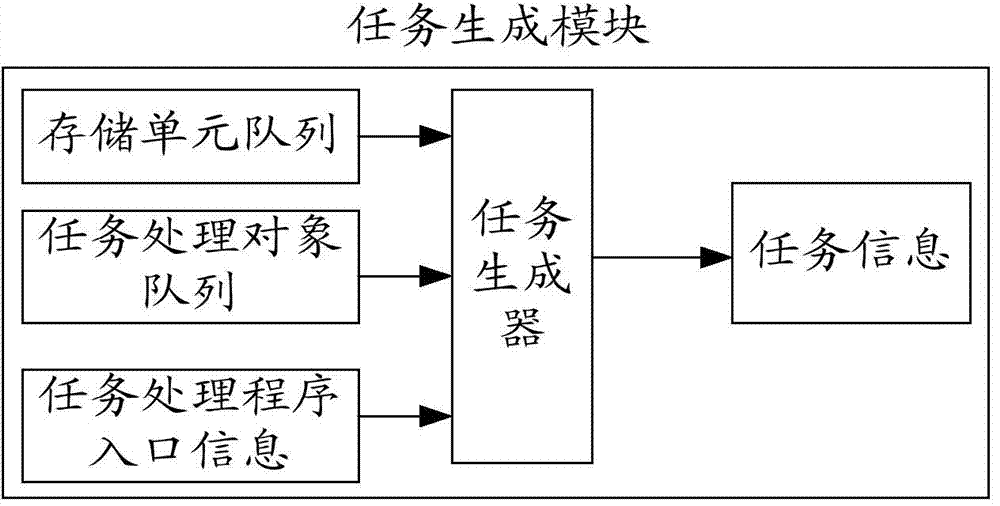 Task scheduling device, task scheduling method and data parallel processing device