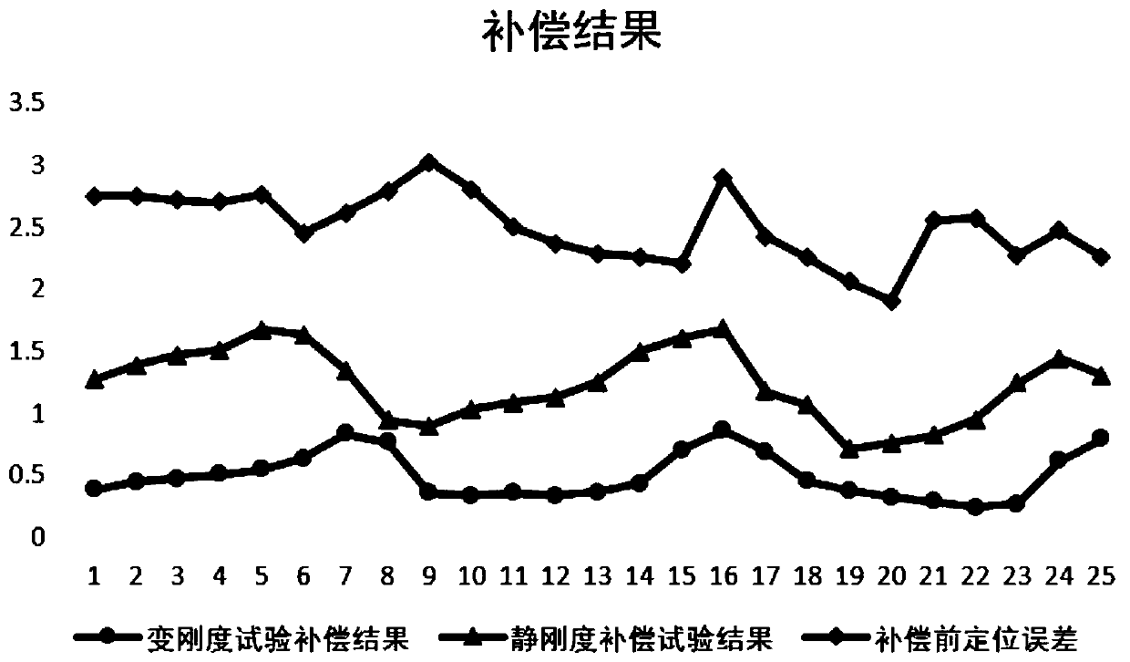 Industrial robot variable parameter stiffness identification and modeling method