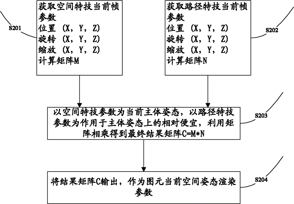 Cascade method for motion effects