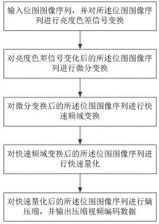 Fast and real-time video coding and decoding compression algorithm