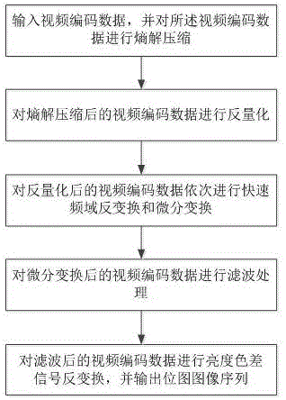 Fast and real-time video coding and decoding compression algorithm