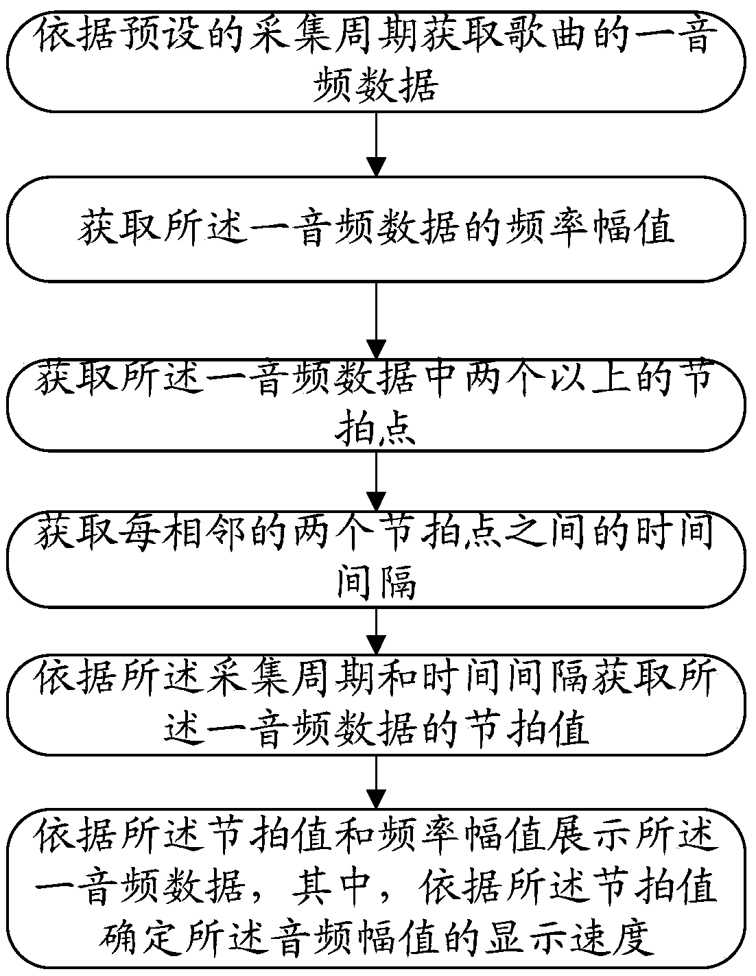 Display method and system for song rhythm