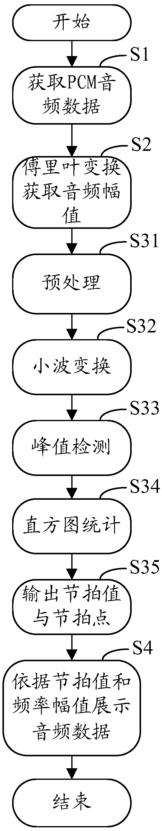 Display method and system for song rhythm