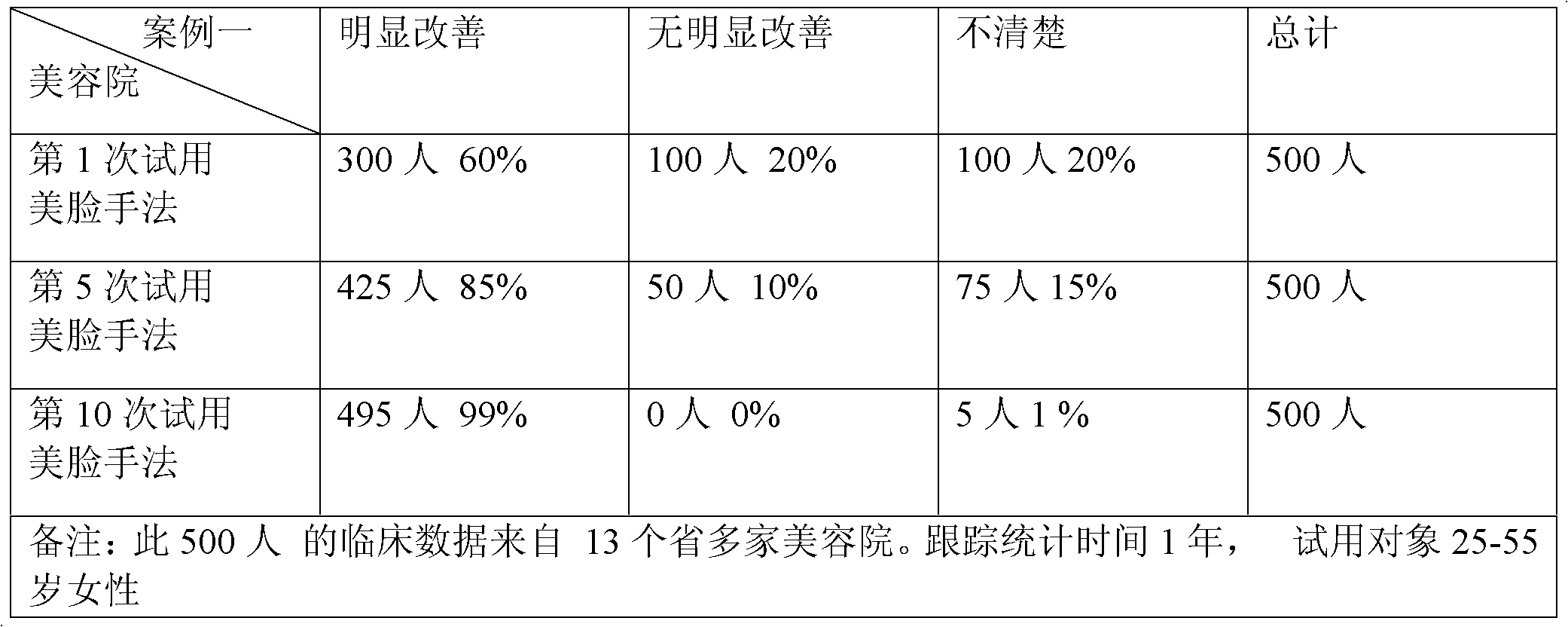 Skin care cosmetic taking American wild yam extract as main component and preparation method thereof