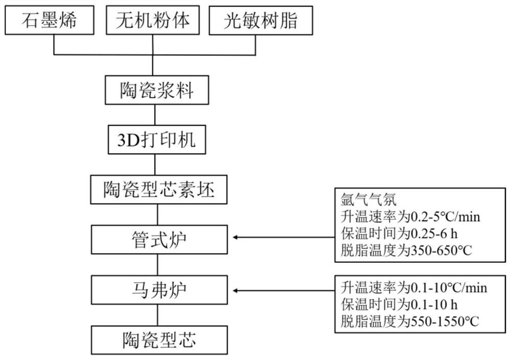 Photocuring 3D printing manufacturing method of high-porosity ceramic core