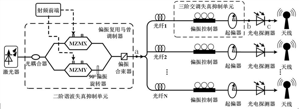 High-linearity multichannel radio over fiber communication link system and linearity optimization method