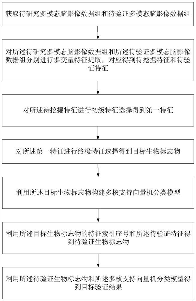 Multi-modal brain image data processing method and device, equipment and storage medium