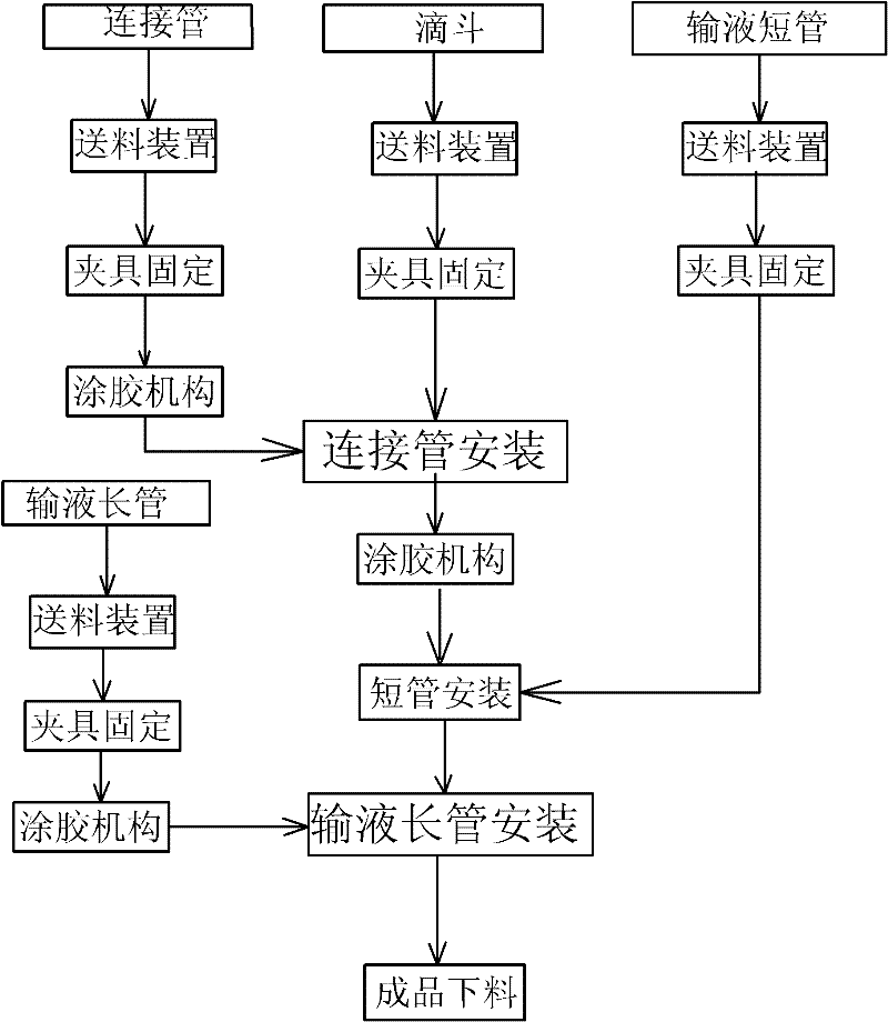 Infusion set drop funnel connection process