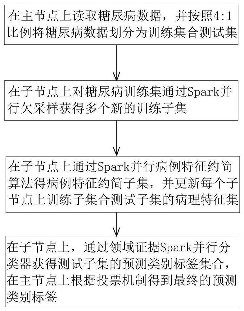 Large-scale unbalanced diabetes electronic medical record parallel classification neighborhood evidence Spark method