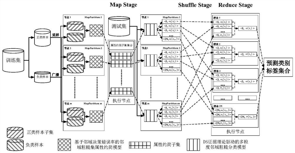 Large-scale unbalanced diabetes electronic medical record parallel classification neighborhood evidence Spark method