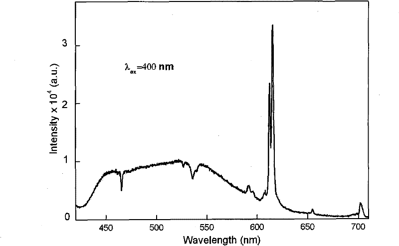 Rare-earth red light-emitting material for converting purple light LED into white light and preparation process thereof