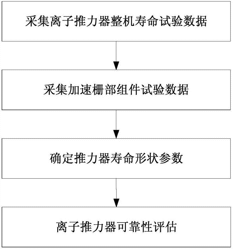 Method for determining reliability degree of minimum subsample ion thruster based on acceleration gate data