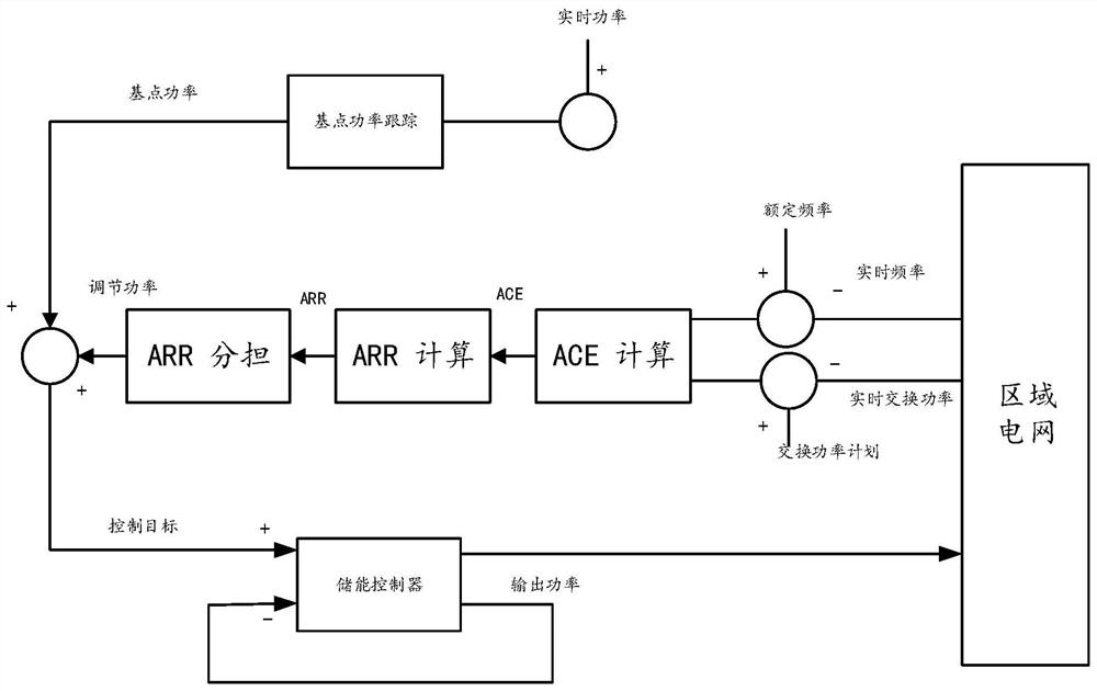 Energy storage resource power system power frequency control method, system, device and medium