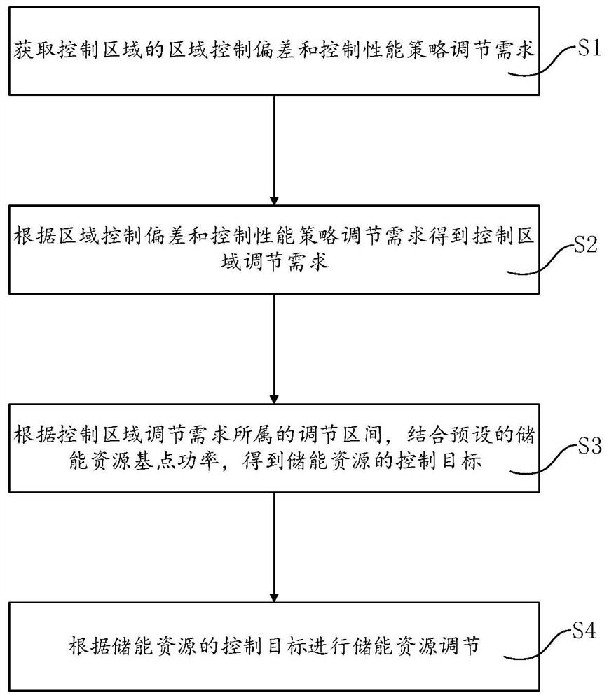 Energy storage resource power system power frequency control method, system, device and medium