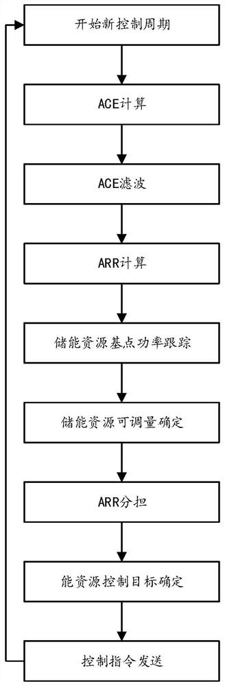 Energy storage resource power system power frequency control method, system, device and medium