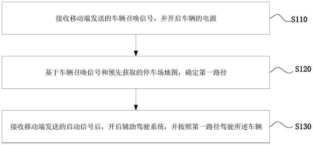 Vehicle control method and device based on auxiliary driving system