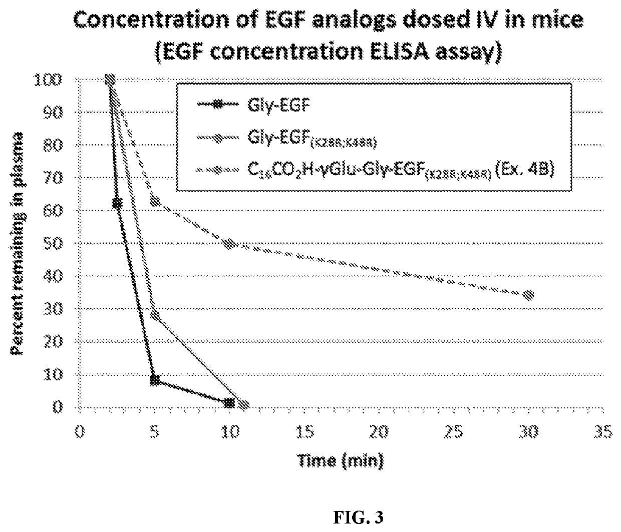 Fatty acid modified human epidermal growth factor