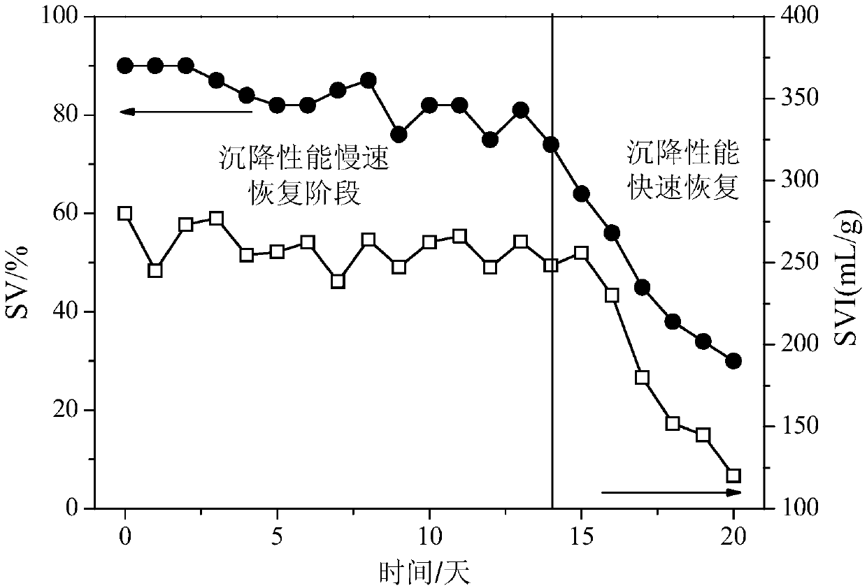 Method for alleviating swelling of filamentous bacterium-containing activated sludge under low-temperature condition