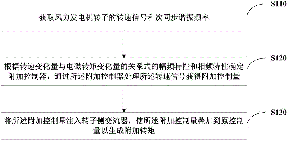 Method and device for suppressing subsynchronous resonance through doubly-fed fan rotor side converter