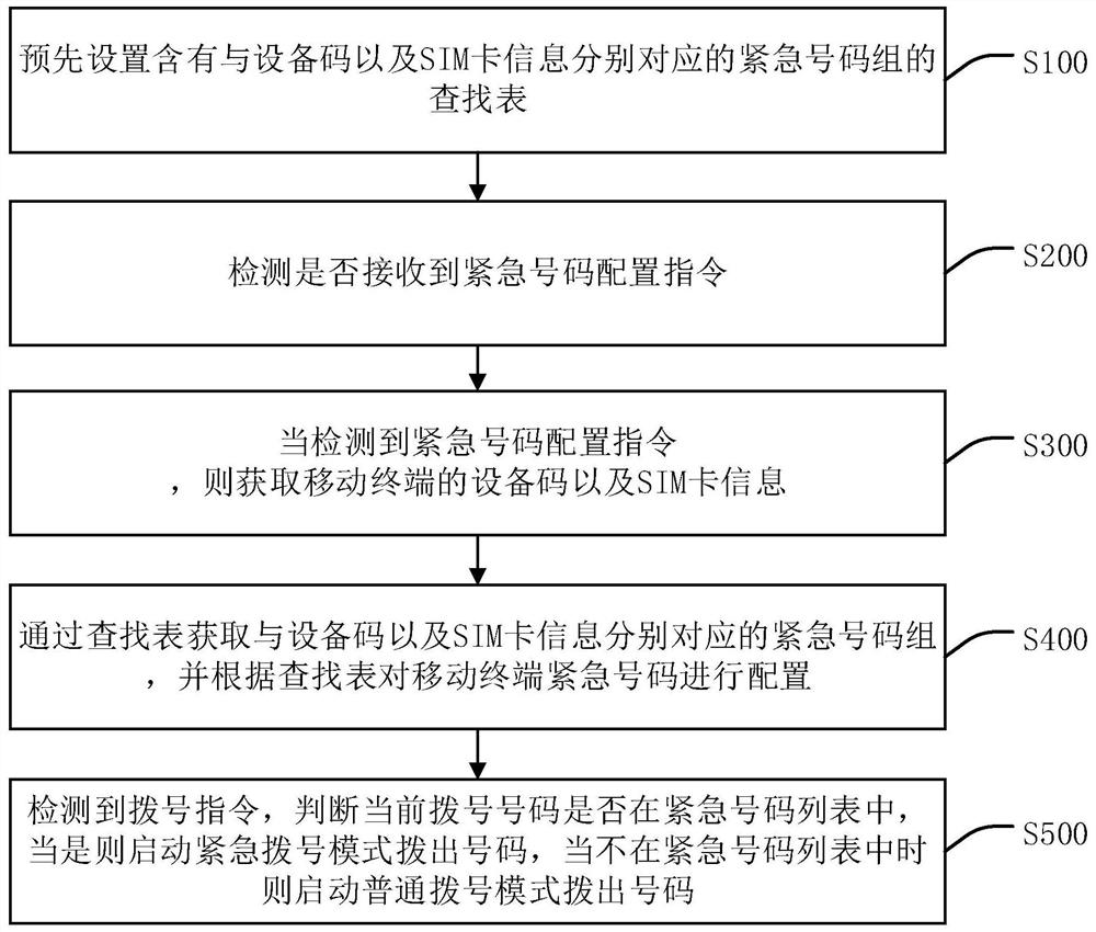 Mobile terminal emergency number customization method and device, terminal equipment and storage medium