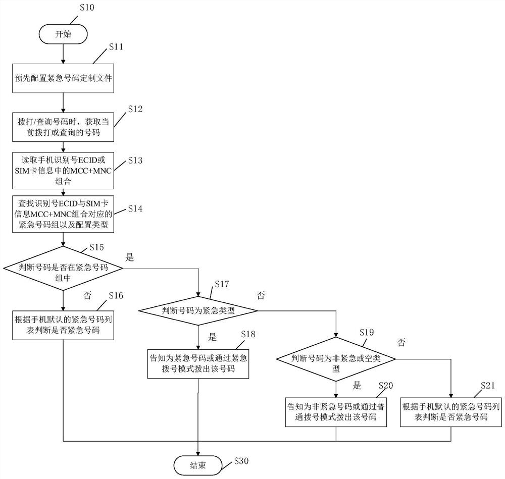 Mobile terminal emergency number customization method and device, terminal equipment and storage medium