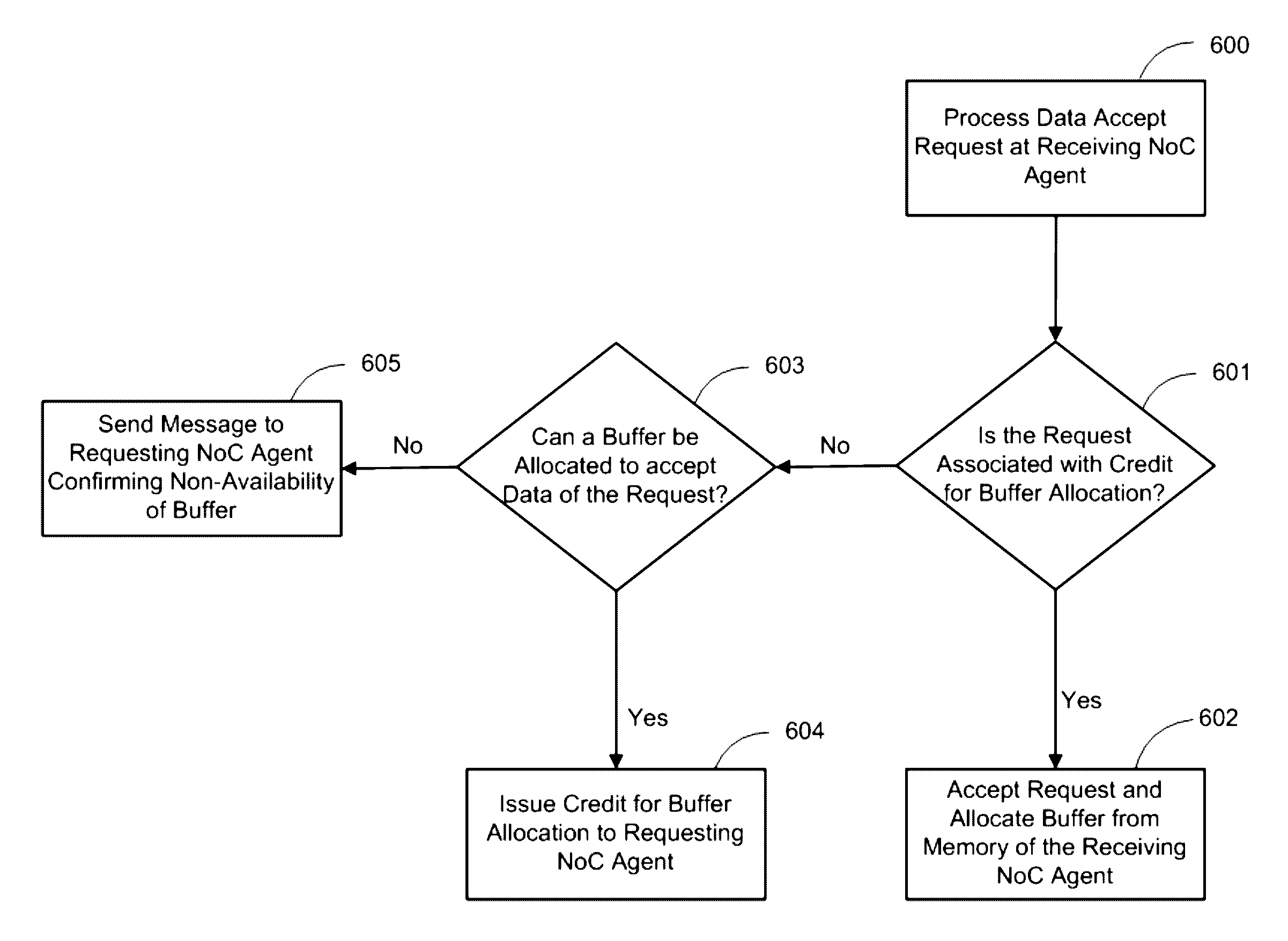 QoS in a system with end-to-end flow control and QoS aware buffer allocation