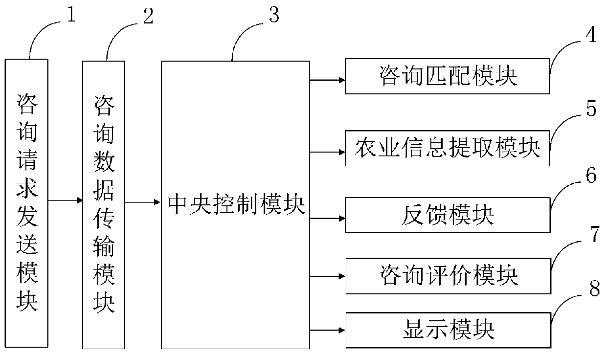 Agricultural science and technology consultation service platform