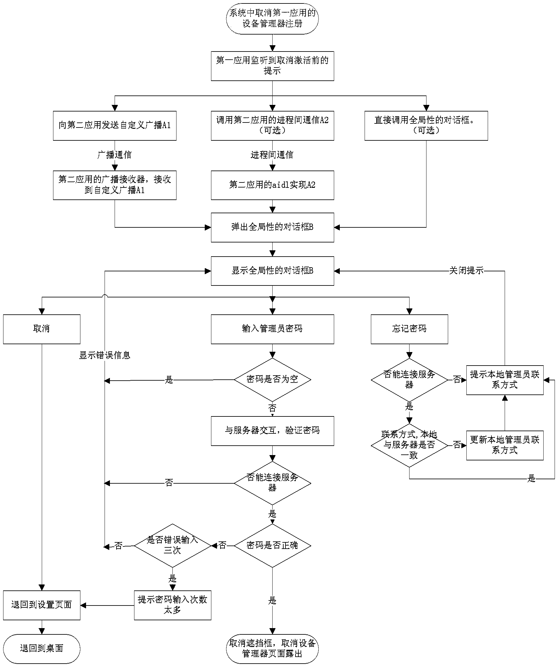 Method and terminal for preventing application from being uninstalled