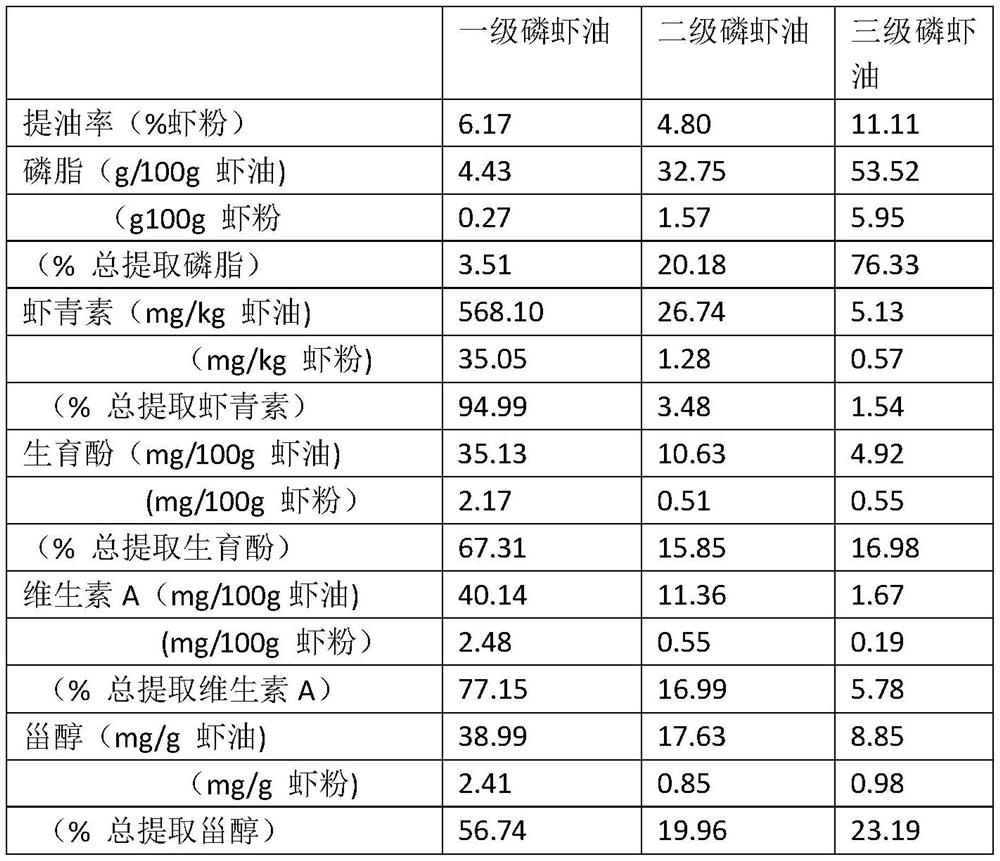 A kind of method for graded preparation of Antarctic krill oil