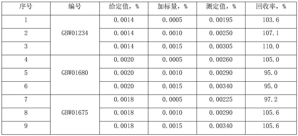 Method for measuring zinc element in electroslag steel by ICP-OES