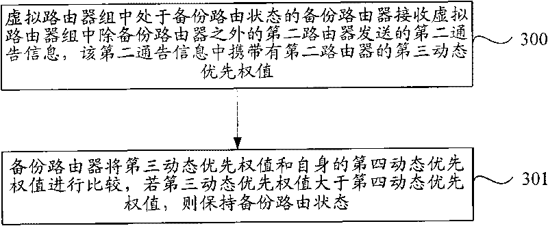 Switching method and device of main/standby router in virtual route redundancy protocol