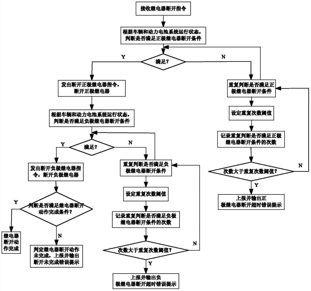 Control method and system of switch-off process of relay of power battery